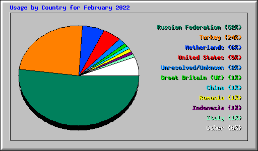 Usage by Country for February 2022