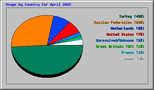 Usage by Country for April 2022