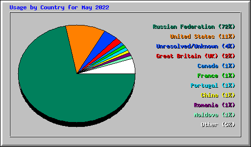 Usage by Country for May 2022