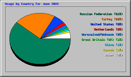 Usage by Country for June 2022