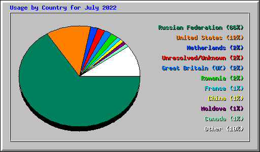Usage by Country for July 2022