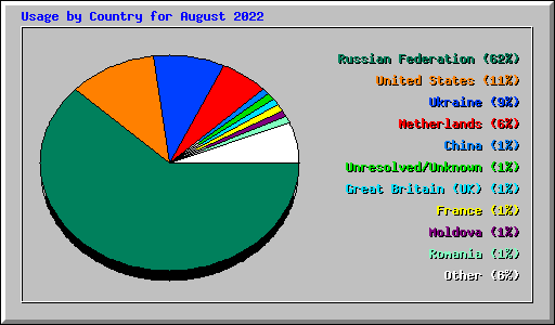 Usage by Country for August 2022