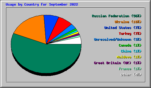 Usage by Country for September 2022