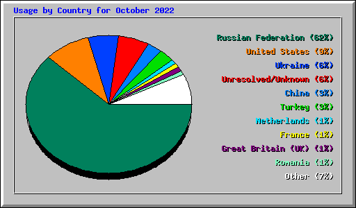 Usage by Country for October 2022