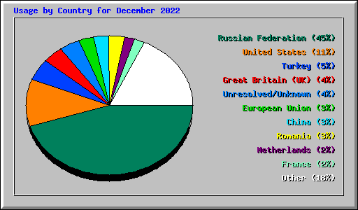 Usage by Country for December 2022