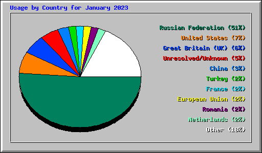Usage by Country for January 2023