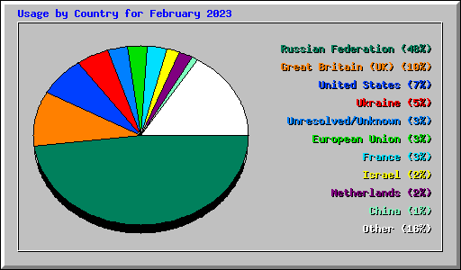 Usage by Country for February 2023