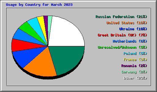 Usage by Country for March 2023