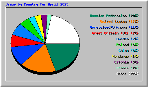 Usage by Country for April 2023