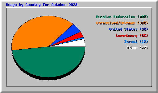 Usage by Country for October 2023