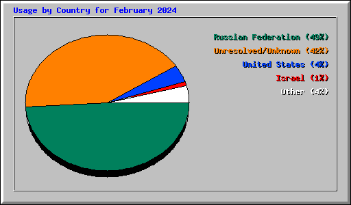 Usage by Country for February 2024