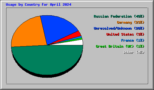 Usage by Country for April 2024