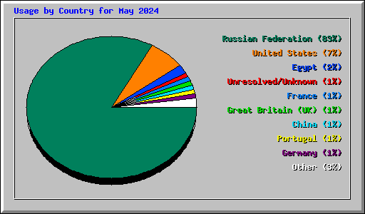 Usage by Country for May 2024