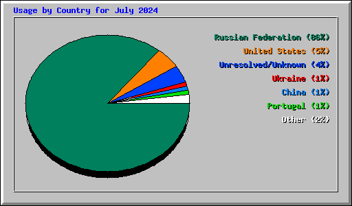 Usage by Country for July 2024
