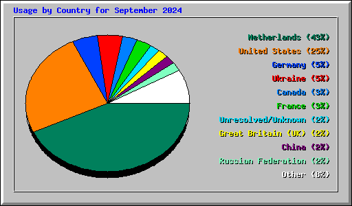 Usage by Country for September 2024