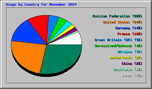 Usage by Country for November 2024