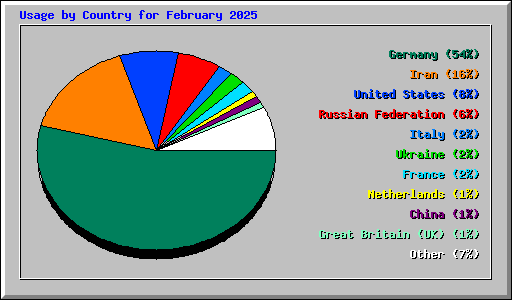 Usage by Country for February 2025