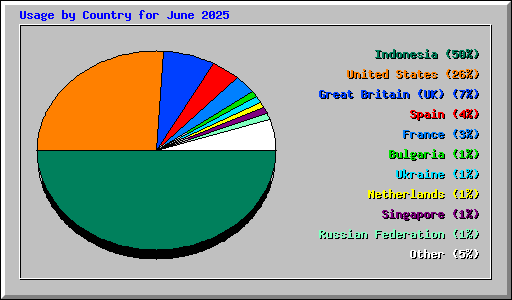 Usage by Country for June 2025
