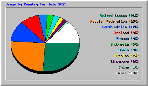 Usage by Country for July 2025
