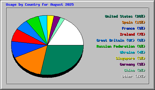 Usage by Country for August 2025