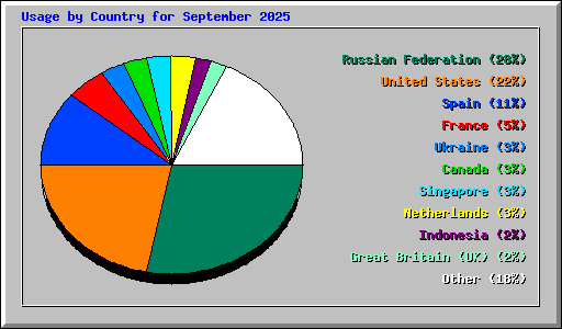 Usage by Country for September 2025