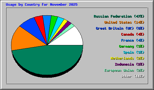 Usage by Country for November 2025