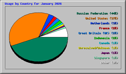 Usage by Country for January 2026