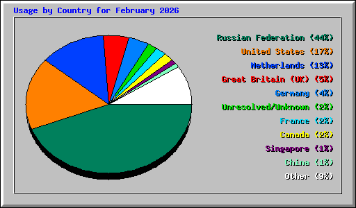 Usage by Country for February 2026