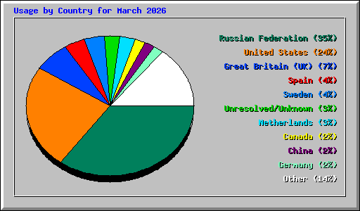Usage by Country for March 2026