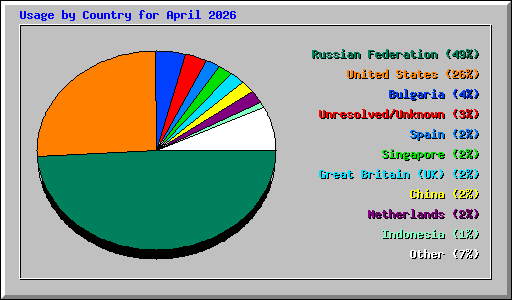 Usage by Country for April 2026