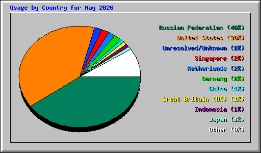 Usage by Country for May 2026