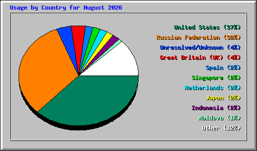Usage by Country for August 2026