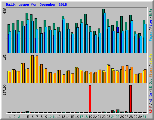 Daily usage for December 2016