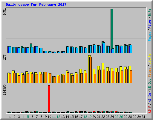 Daily usage for February 2017