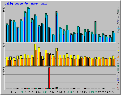 Daily usage for March 2017