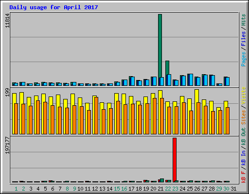 Daily usage for April 2017