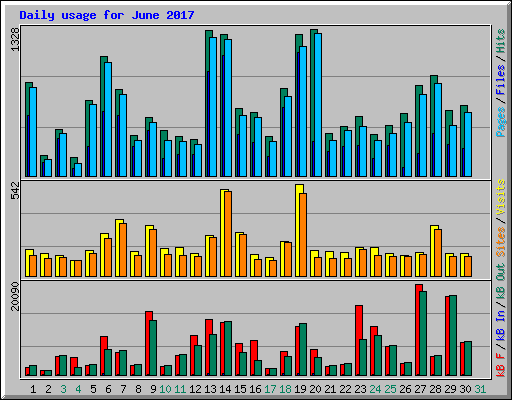 Daily usage for June 2017