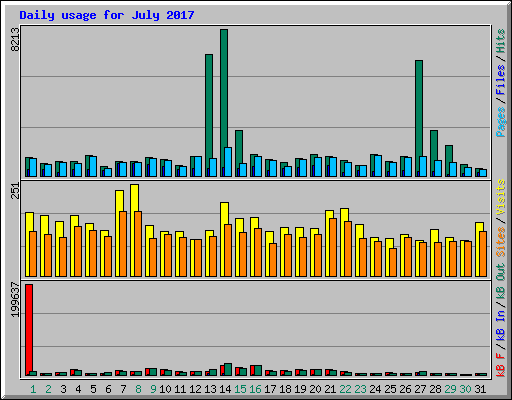 Daily usage for July 2017