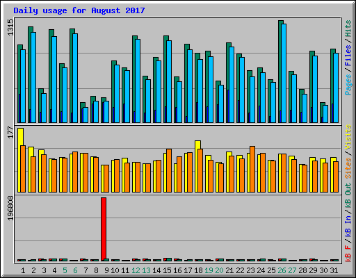 Daily usage for August 2017