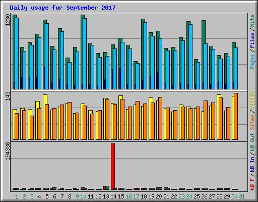 Daily usage for September 2017