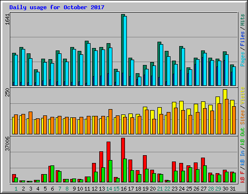 Daily usage for October 2017