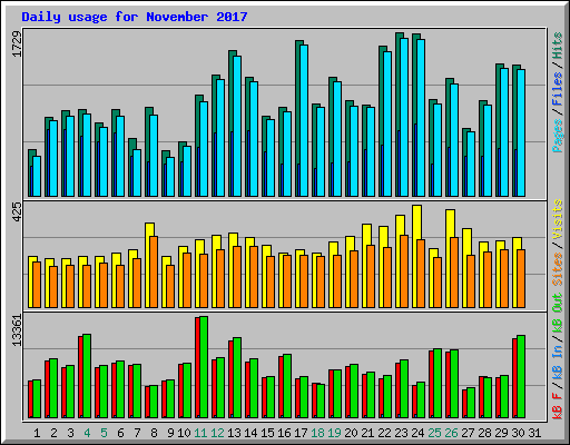 Daily usage for November 2017