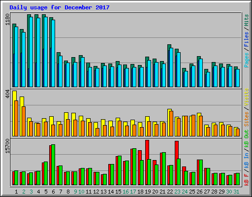 Daily usage for December 2017