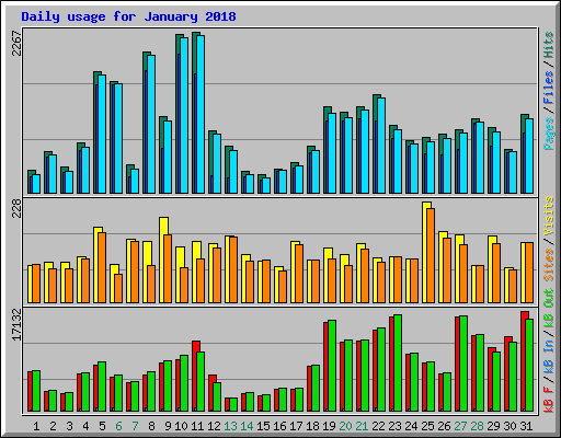 Daily usage for January 2018