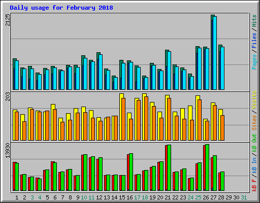 Daily usage for February 2018