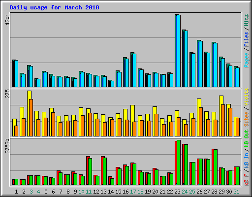 Daily usage for March 2018