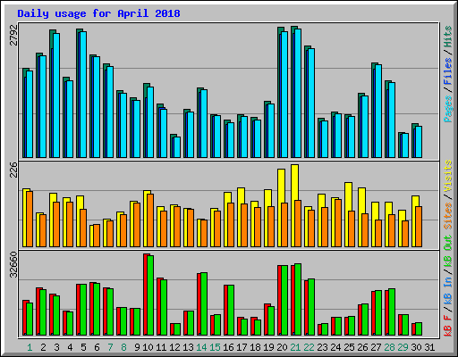 Daily usage for April 2018