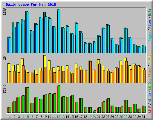 Daily usage for May 2018