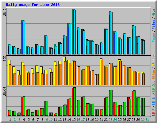 Daily usage for June 2018