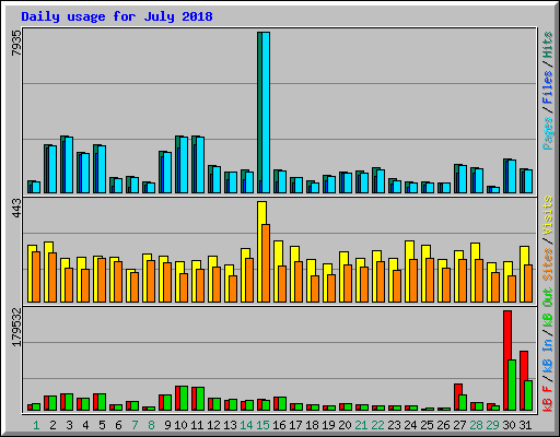 Daily usage for July 2018